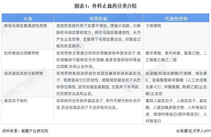凝血分析有什么意义2024年中国外科止血药四大细分市场竞争状况全面分析 凝血因子制剂市场国产替代有待进一步提升【组图】-上海聚慕医疗器械有限公司