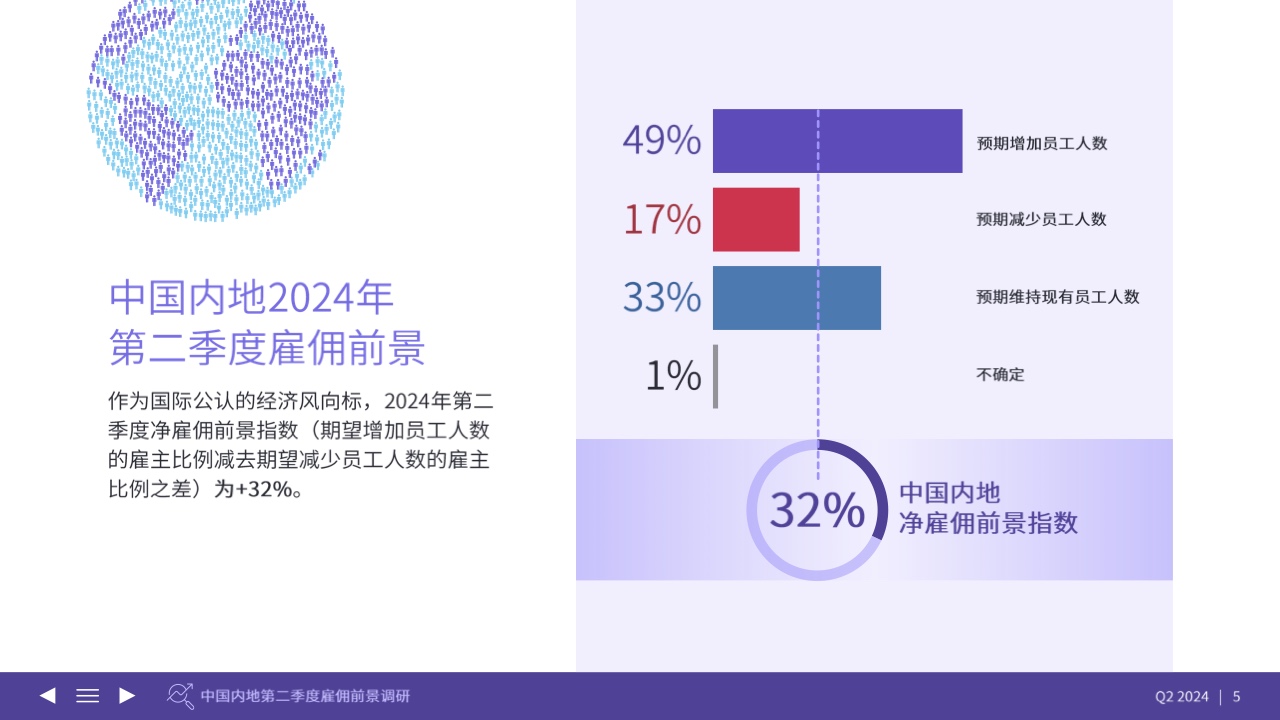 2024年Q2中国内地雇佣前景调查报告