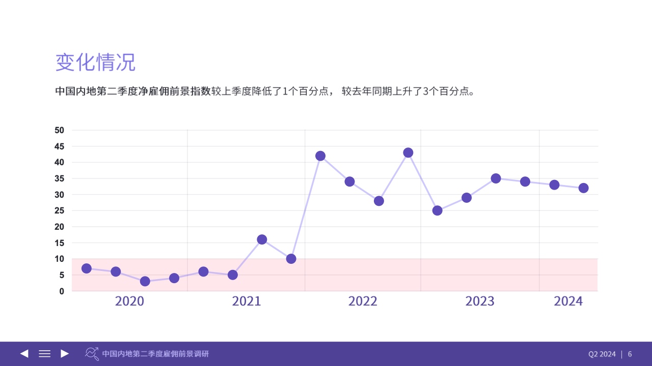 2024年Q2中国内地雇佣前景调查报告