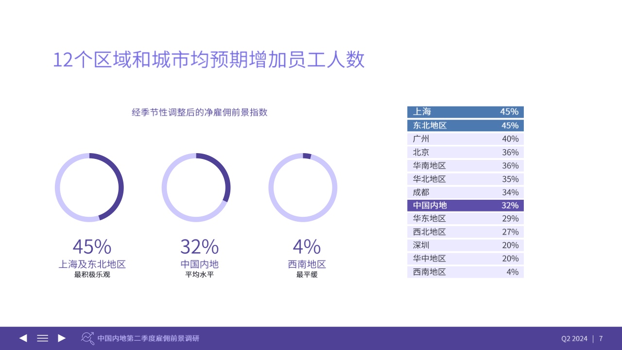 2024年Q2中国内地雇佣前景调查报告