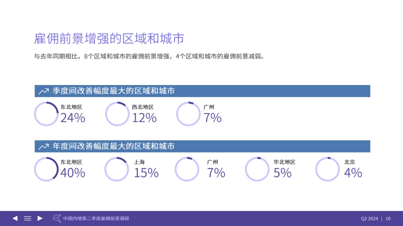 2024年Q2中国内地雇佣前景调查报告