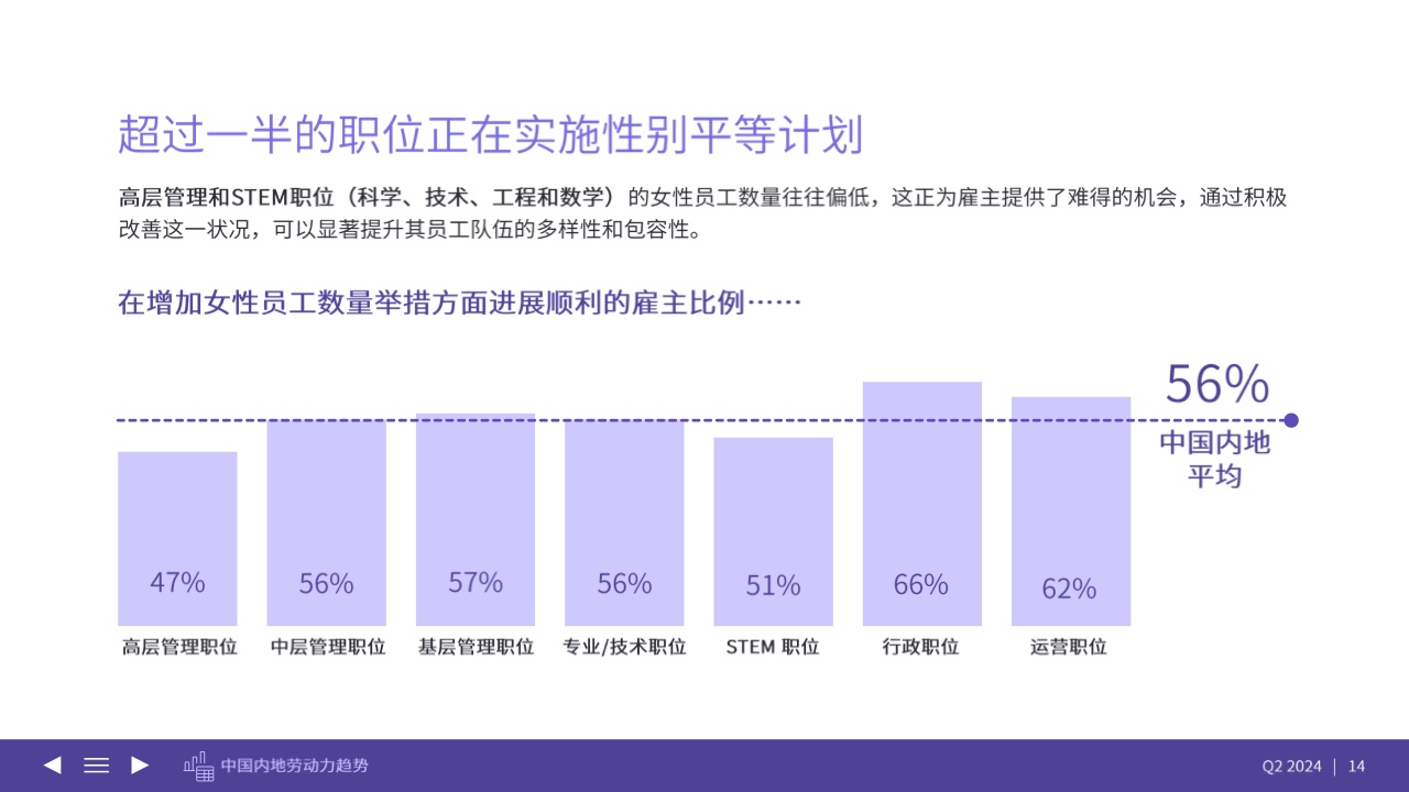 2024年Q2中国内地雇佣前景调查报告