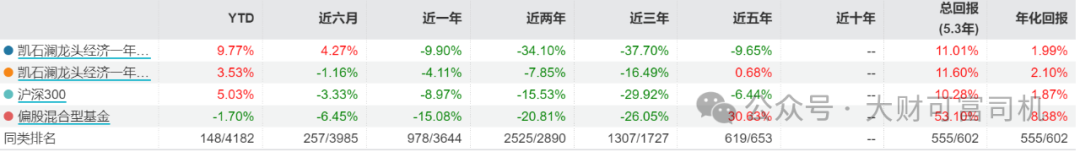 2023年,凯石基金的凯石沣混合型证券投资基金在27次清盘预警后,终遭
