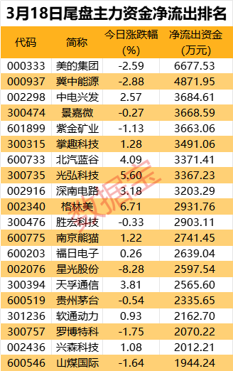 88%)(000937),中电兴发(6.780,0.17,2.57%)(002298),景