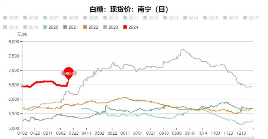 关联品种白糖所属公司：大越期货