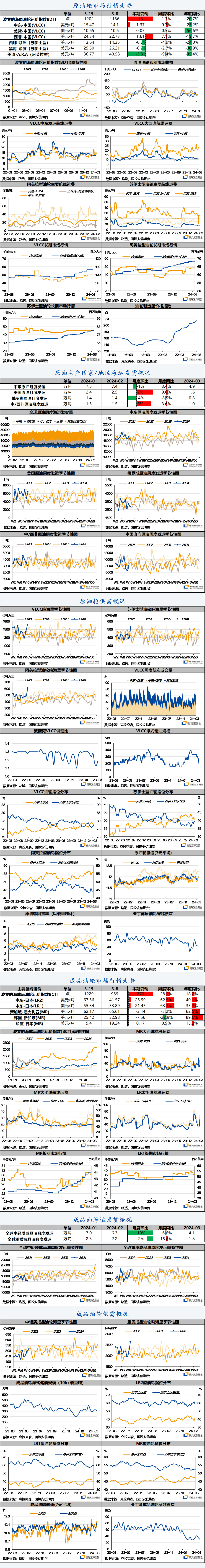 lr2型船方面,尽管可用吨位有所上升,但需求大幅提高,推动运价快速上行