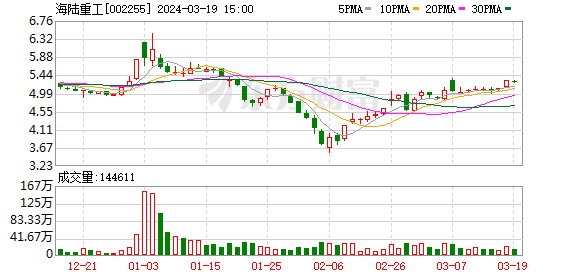 海陆重工:净利同比微增 净资产收益率持续走低_新浪财经_新浪网