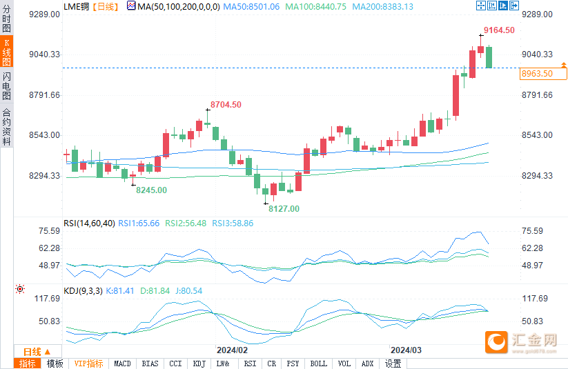 铜价因获利回吐而下跌,花旗和高盛看好铜价长期趋势|铜价_新浪财经