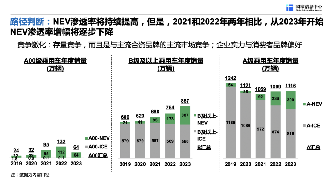图源:演讲嘉宾素材a级市场占我国总量市场的55%,该市场是存量市场,即