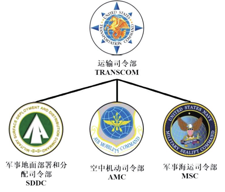 美国运输司令部的组织架构(发展中心国防动员研究团队制图).