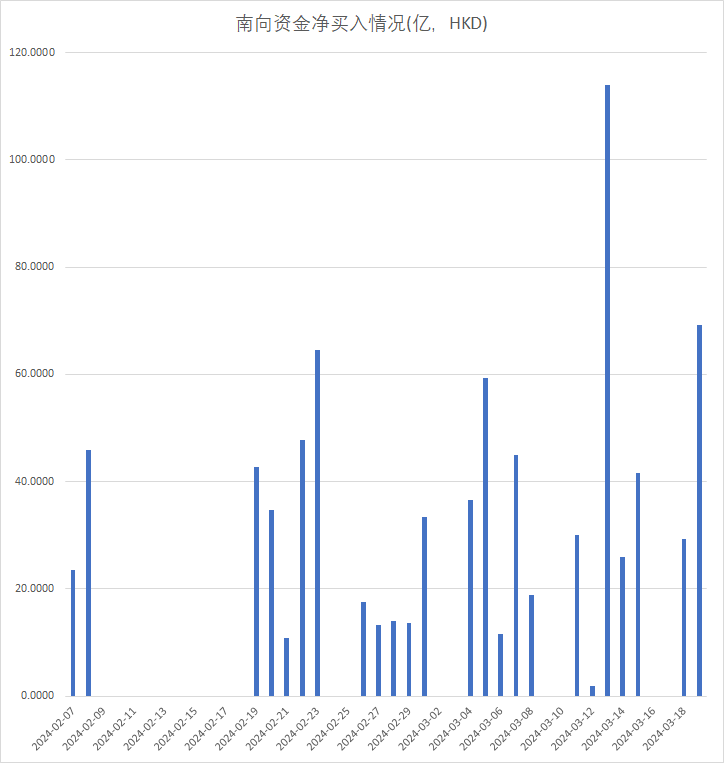 注：南向资金自2月7日以来的表现