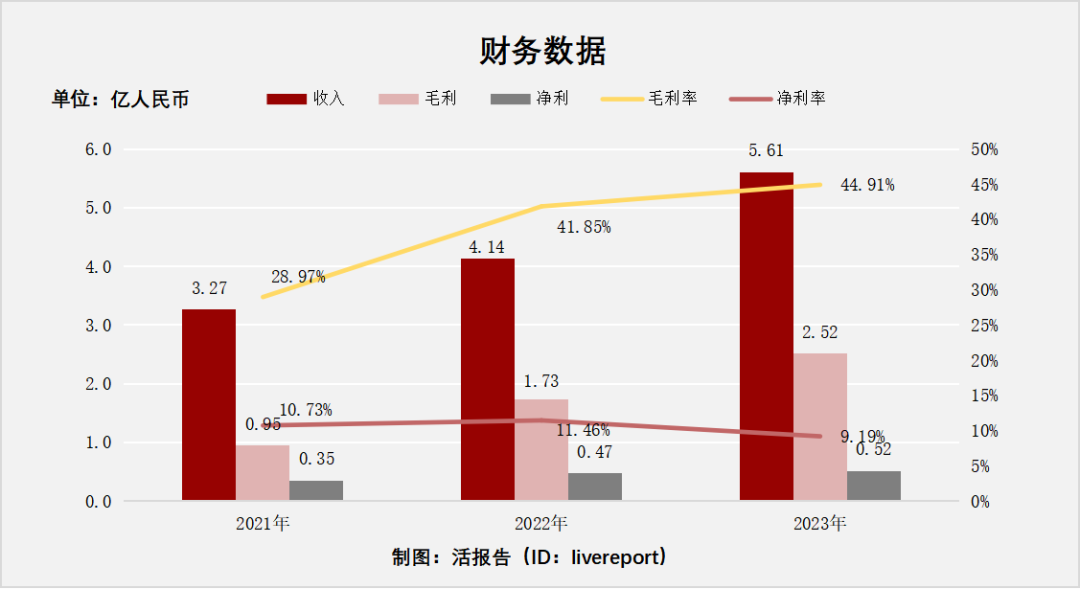 来源：LiveReport大数据