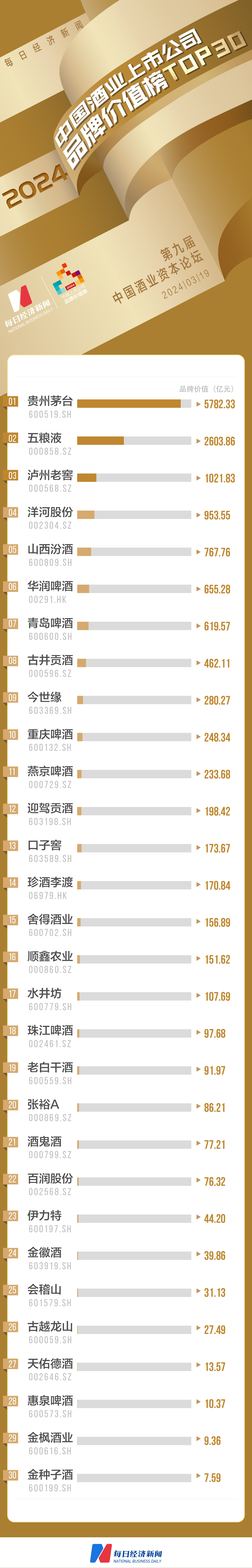 2024中国酒业上市公司品牌价值榜TOP30