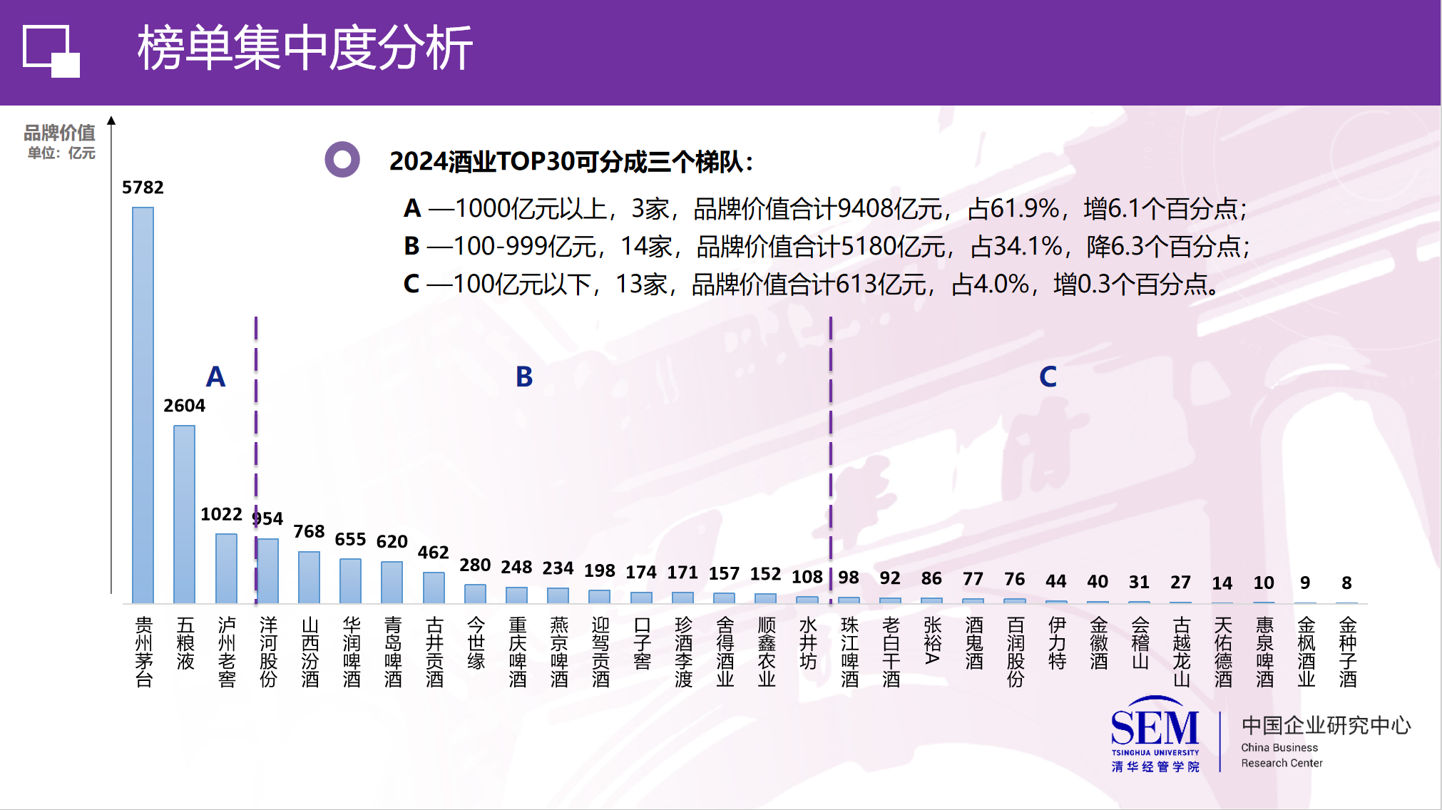 2024中国酒业上市公司品牌价值榜TOP30分层情况