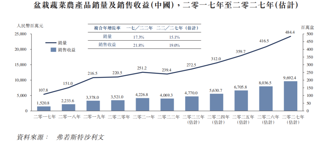 来源:招股书山东省的盆栽蔬菜农产品销量由2017年的23.