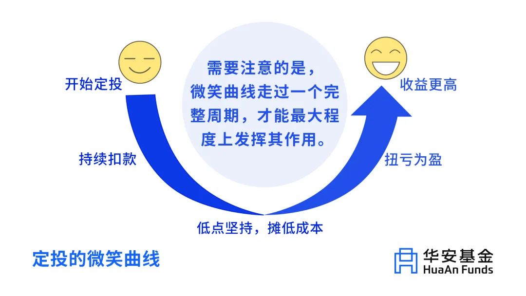 注:定投微笑曲线并不能规避基金投资所固有的风险,不能保证投资人获得