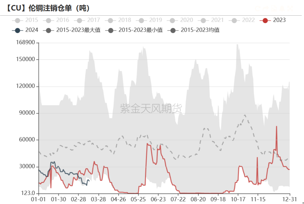 数据来源：Wind，紫金天风期货研究所