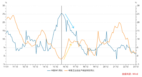 研报|重视m1增速对宏观经济及大类资产的指示意义—来自2014-2016