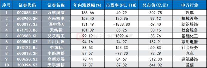 注：年内涨幅居前的个股/市值超500亿元的个股（截至3月20日数据）