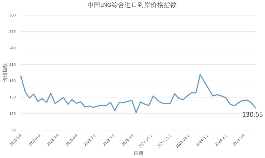3月11日-17日中国lng综合进口到岸价格指数为130.55点_新浪财经_新浪