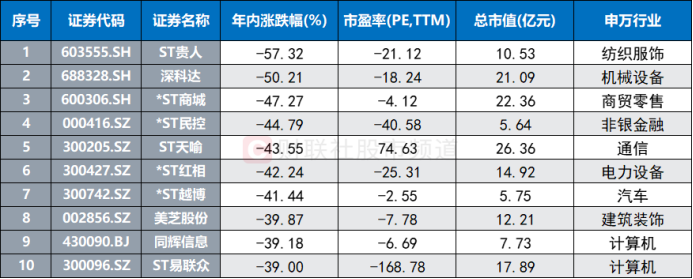 注：年内跌幅居前的个股（截至3月20日数据）