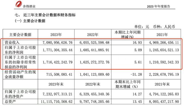 舍得酒业去年营业收入70.81亿元 净利增速5%