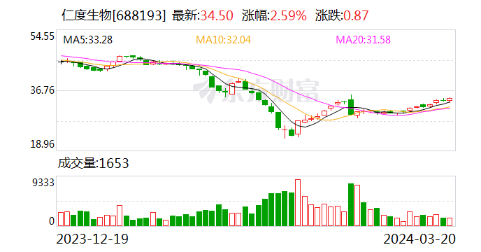仁度生物:独立董事颜恩点辞职|独立董事_新浪财经_新浪网