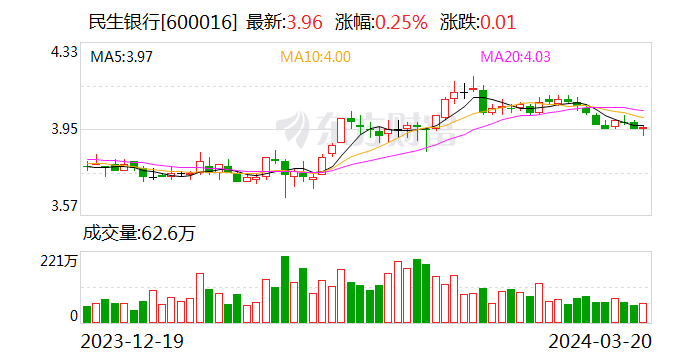 民生银行今日大宗交易成交2383万股 成交额9436.