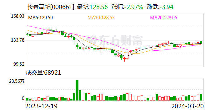 长春高新2023年业绩稳步增长 拟每10股派45元_新浪财经_新浪网