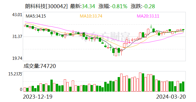 81%)(300042)3月20日晚间公告,与忆恒创源,恒健资产公司和韶实集团