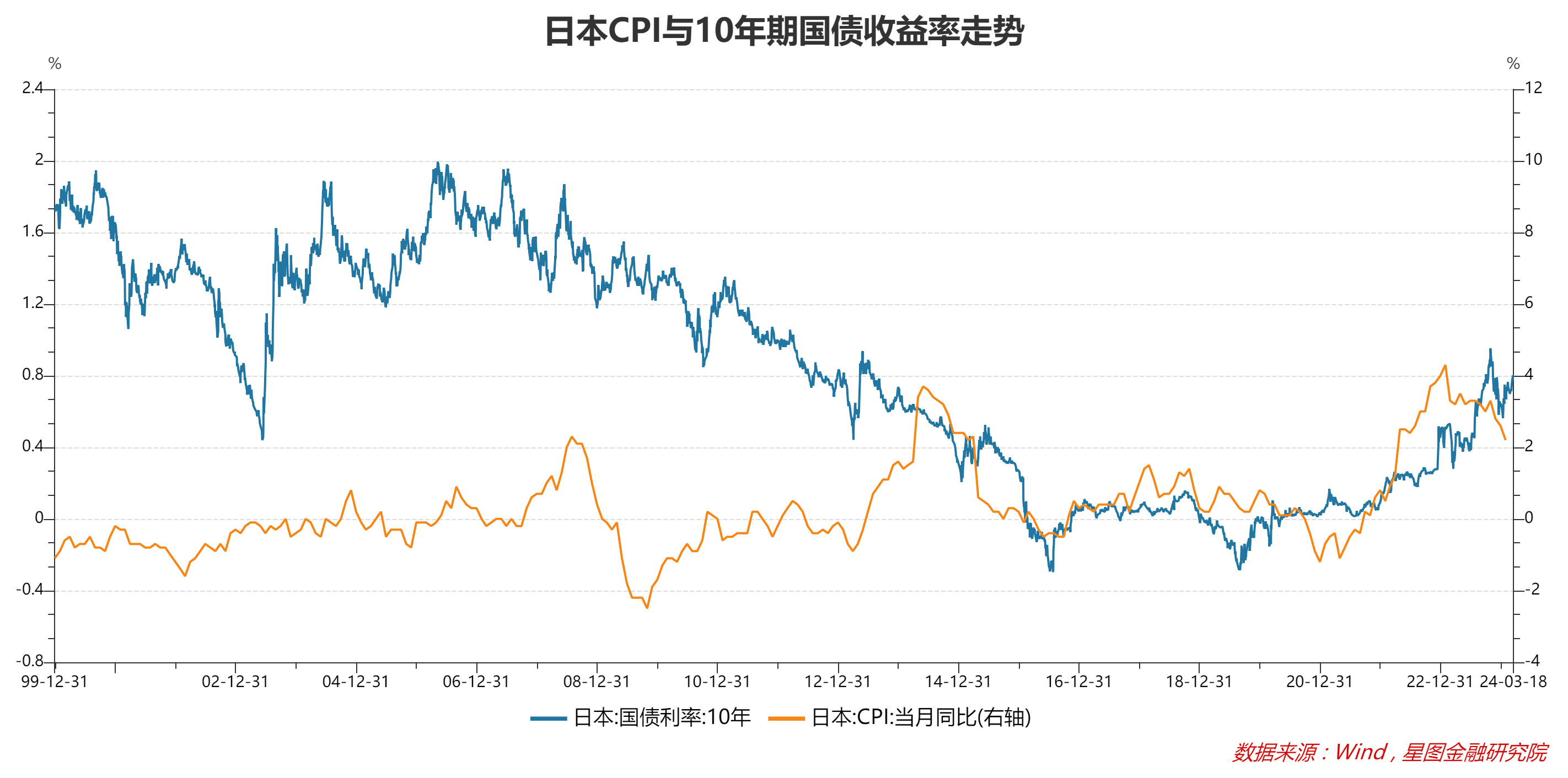 日本央行通过ycc政策控制利率走势,成本越来越高,副作用也越来越大.