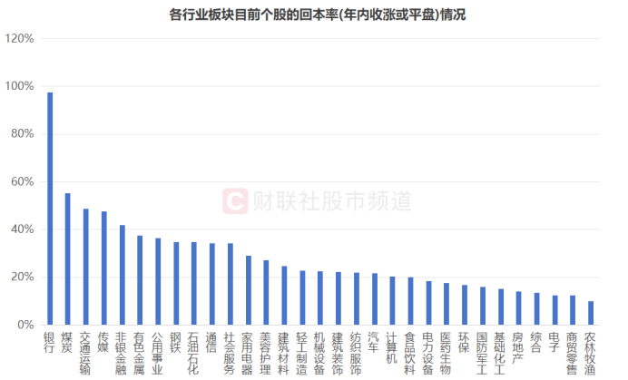 注：各行业板块目前个股的转正率（年内实现收涨或平盘）情况（截至3月20日收盘）