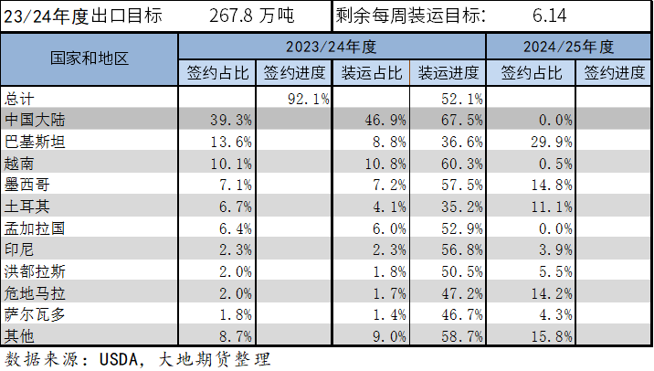 数据来源：USDA，大地期货研究院