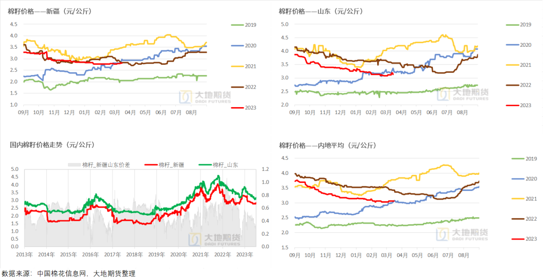 数据来源：中国棉花信息网，大地期货研究院