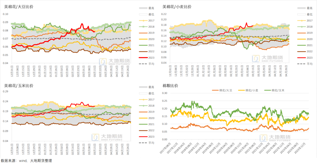 数据来源：USDA，wind，大地期货研究院