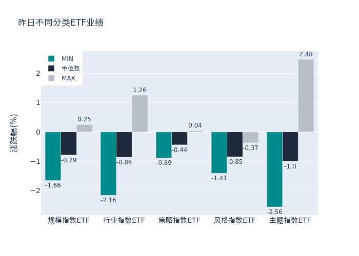 ETF基金日报丨畜牧养殖相关ETF领涨，机构看好去化逻辑兑现或带动板块补涨行情