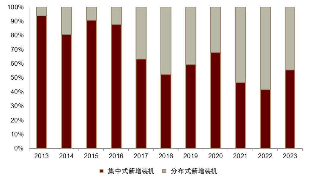 资料来源：国家能源局，中金公司研究部  