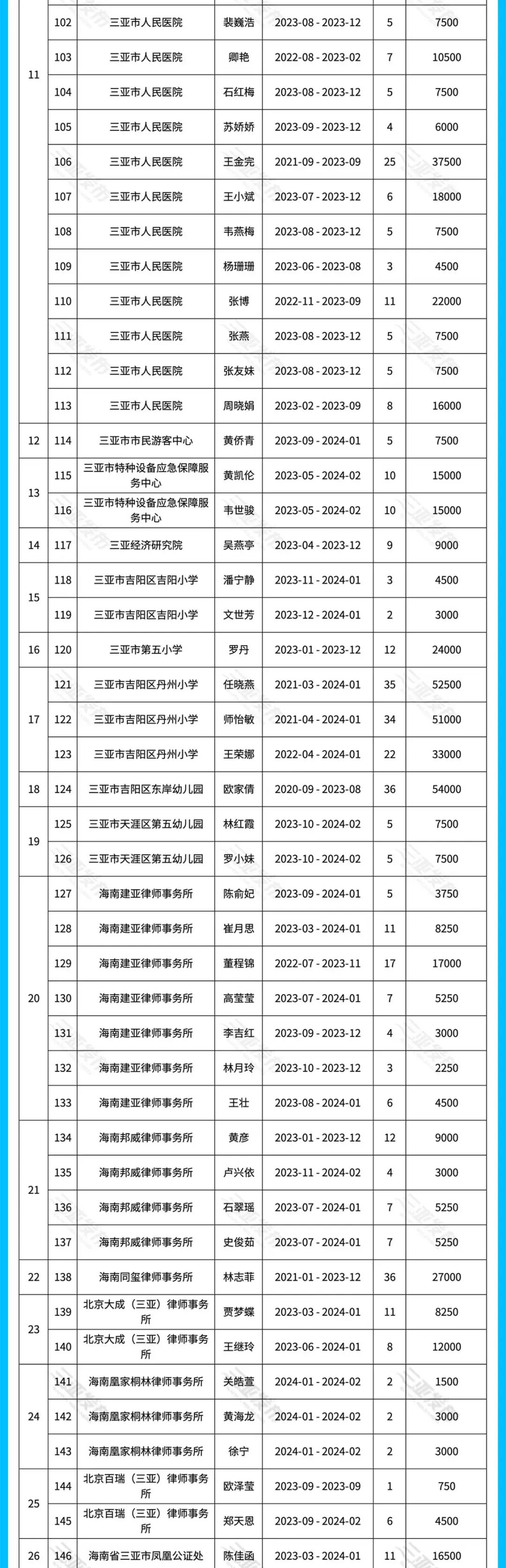 2024年三亚市引进人才住房租赁和购房补贴(第三批)_新浪财经_新浪网