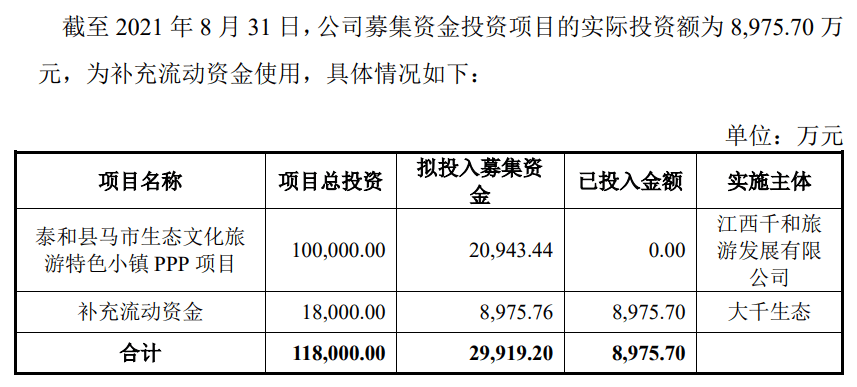 4个募投项目信息披露不及时,大千生态及董秘被监管警示_新浪财经_新浪