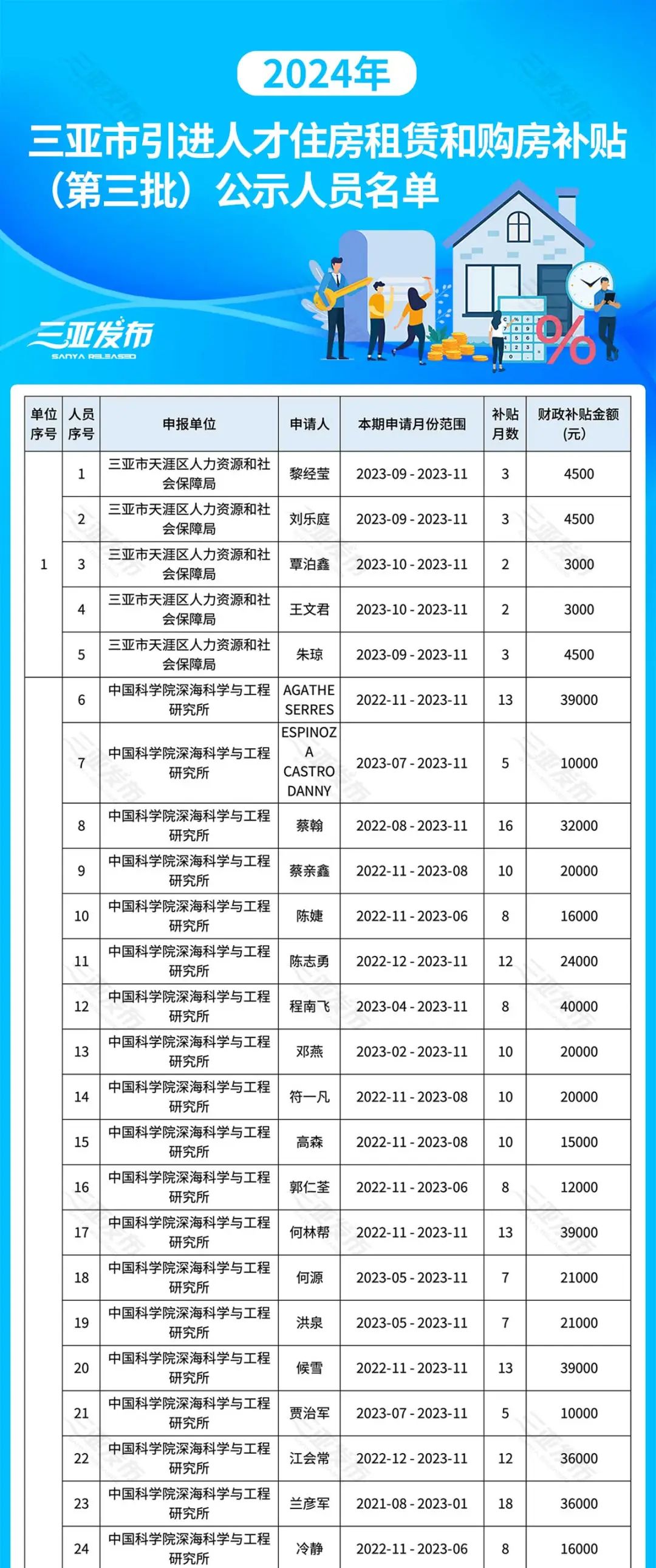 2024年三亚市引进人才住房租赁和购房补贴(第三批)_新浪财经_新浪网