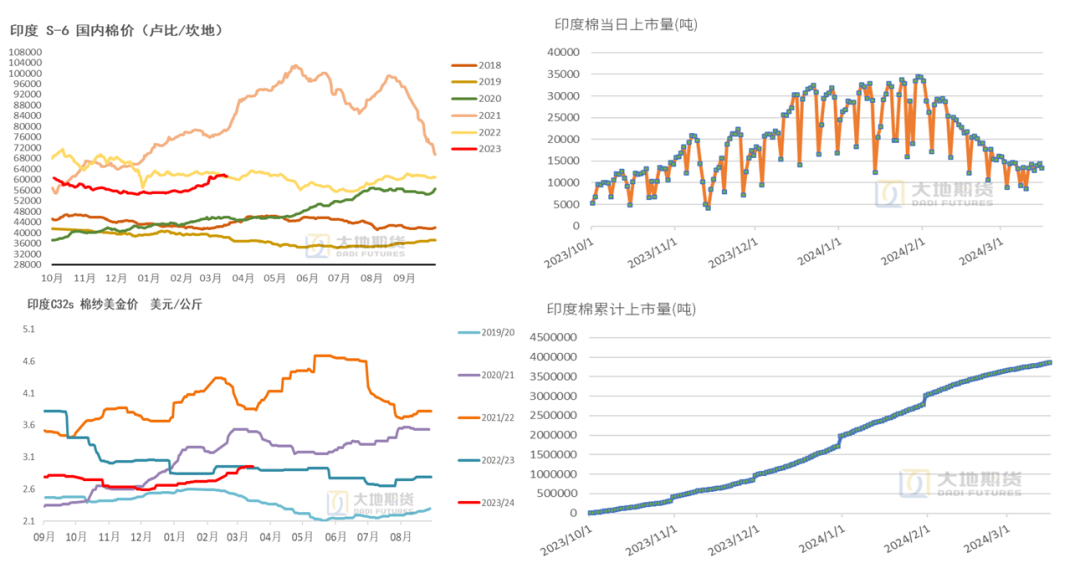 数据来源：中国棉花信息网，TTEB，大地期货研究院
