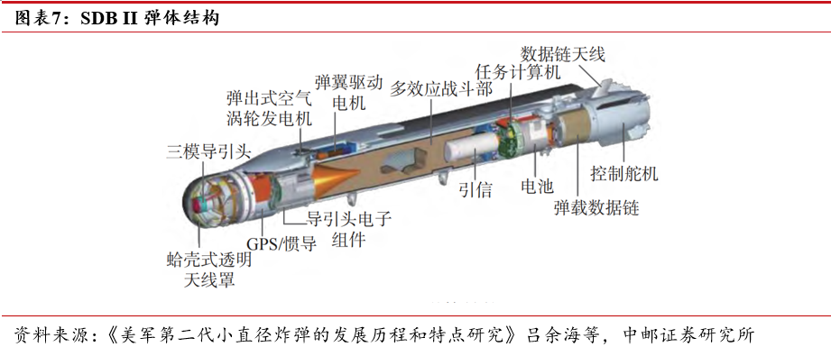 中邮·军工|低成本弹药深度之一:航空制导炸弹为空中精确打击主要武器,小型化、复合制导是重要趋势|制导武器_新浪财经_新浪网