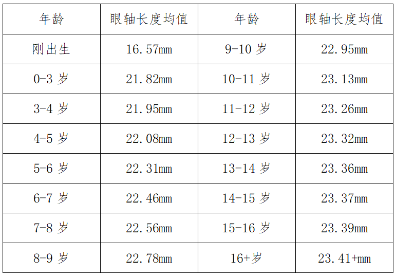 各年龄段眼轴数据参考,数据来源于中华预防医学会公共卫生眼科分会