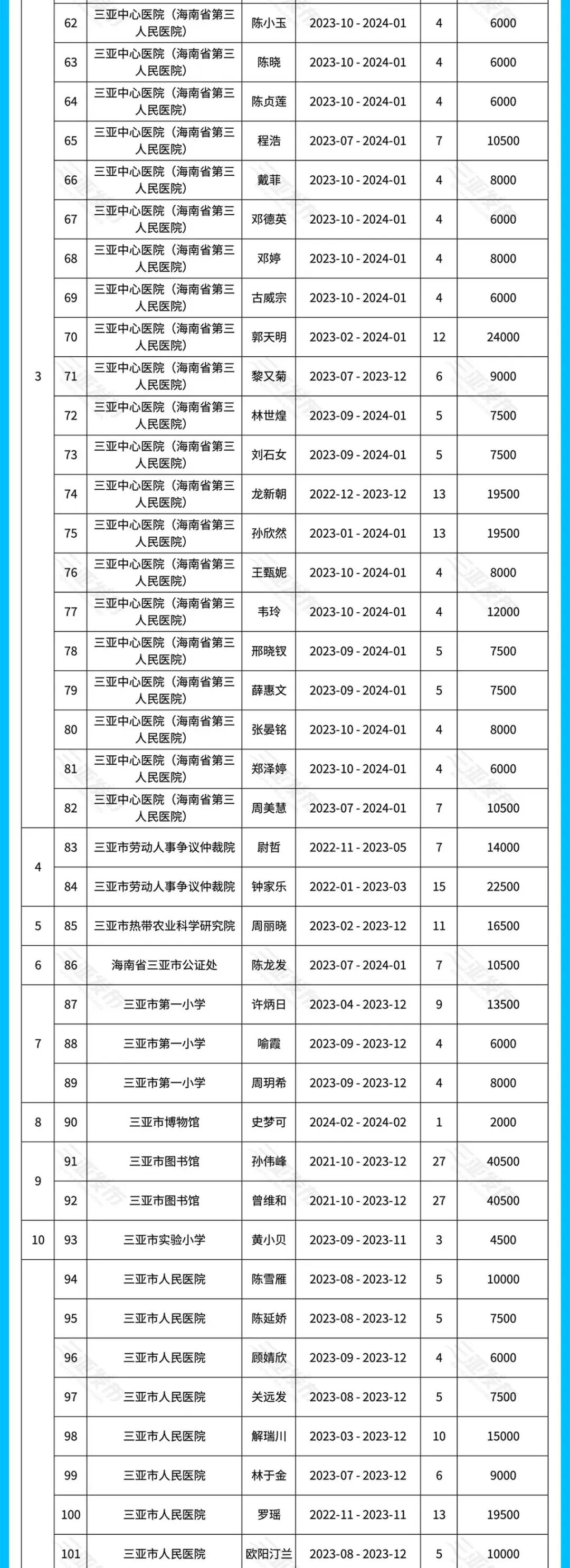 2024年三亚市引进人才住房租赁和购房补贴(第三批)_新浪财经_新浪网