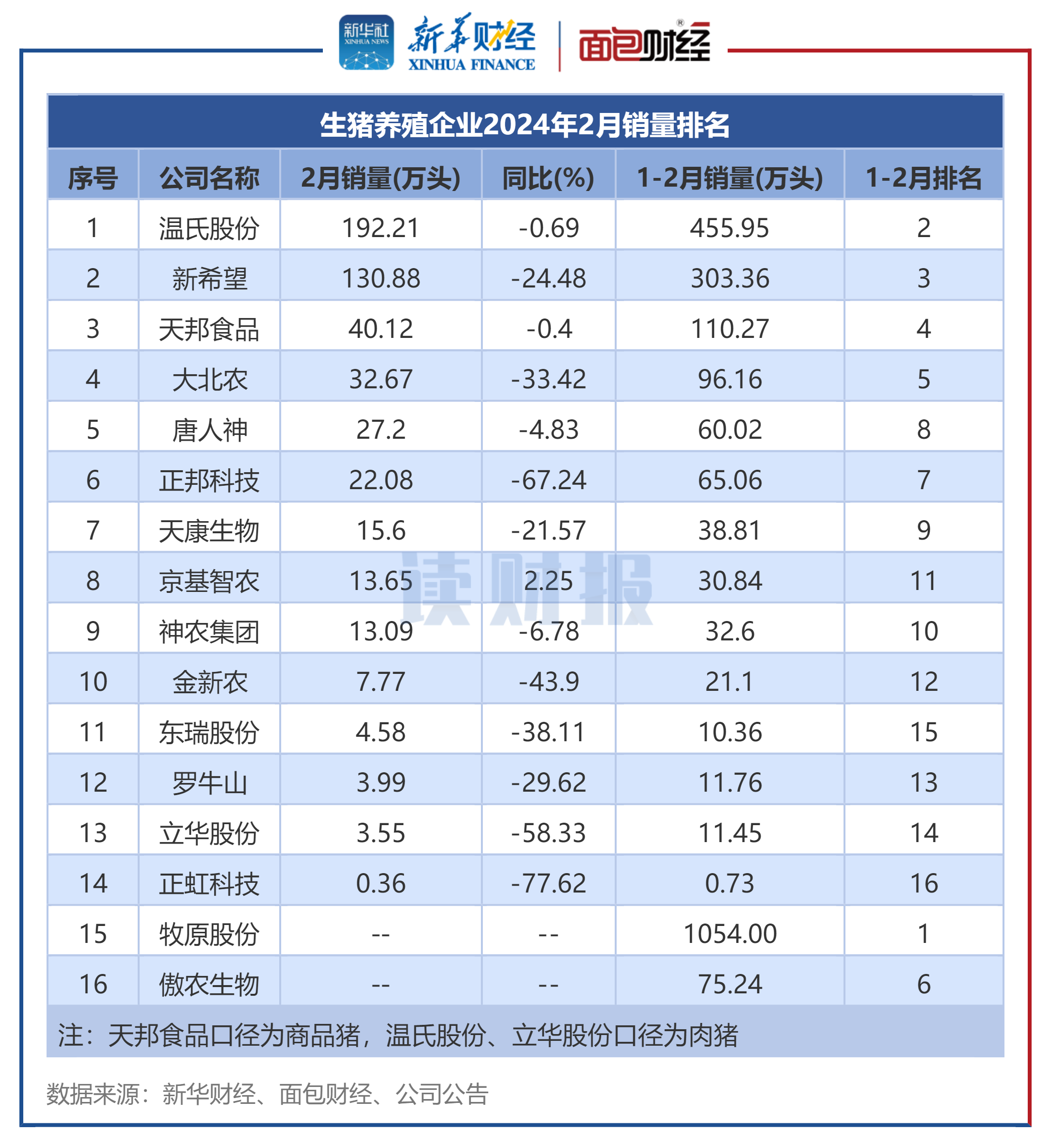 图3：生猪养殖企业2024年2月销量排名