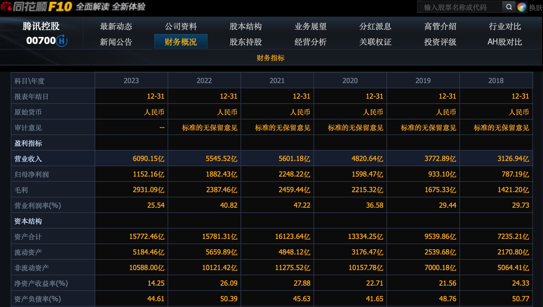 2023年,腾讯大股东套现金额远高于回购金额;而这次将回购金额提高到