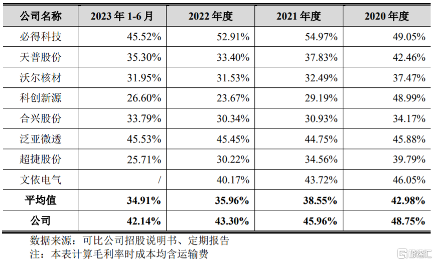 可比上市公司毛利率分析，图片来源：招股书