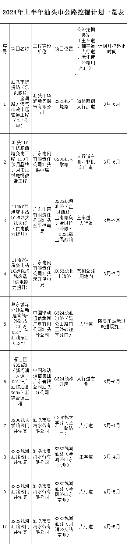 16%)——金湖路)燃气市政中压管道工程(2.4公里),g324线汕汾路