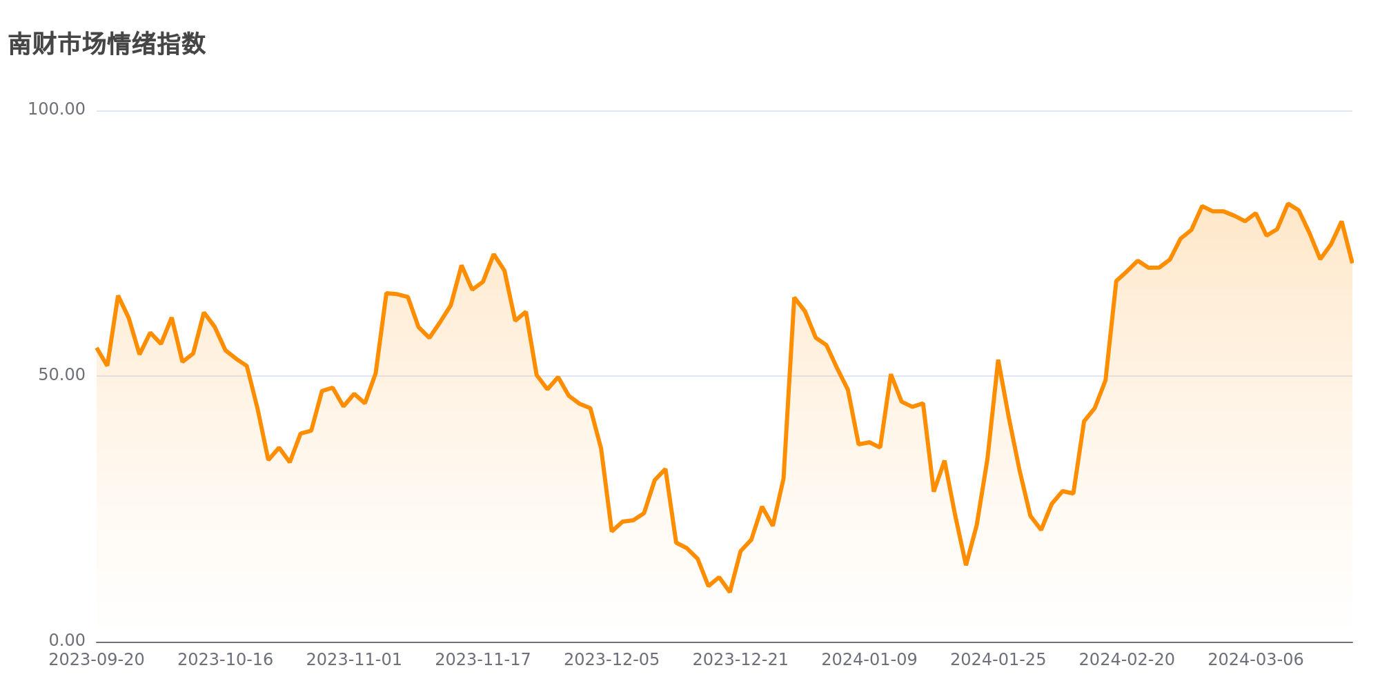 今日南财市场情绪指数为71.2，市场投资热度明显降低