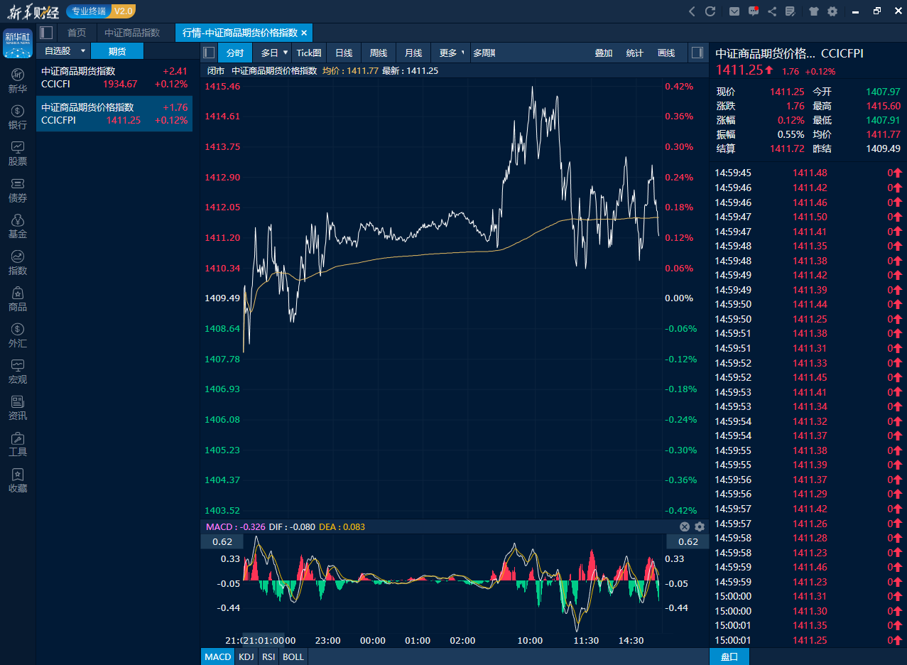 3月20日):油脂油料强势棕榈油涨超2% 沪锡纯碱跌超2%_新浪财经_新浪网